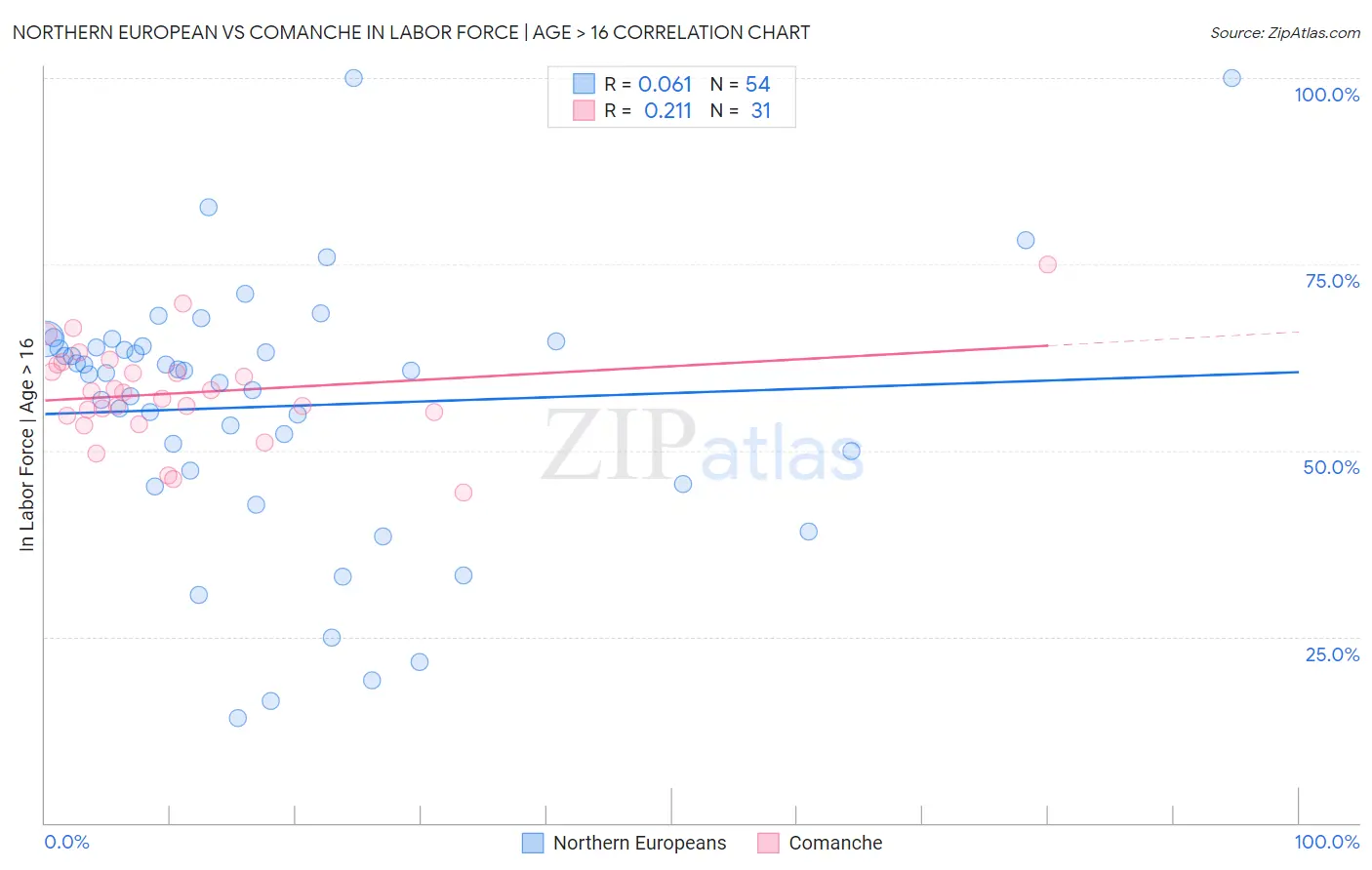 Northern European vs Comanche In Labor Force | Age > 16