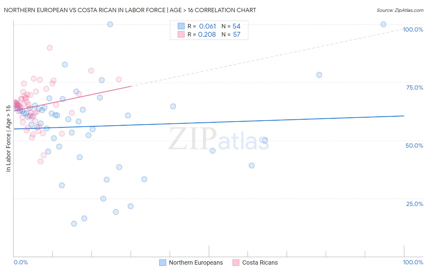 Northern European vs Costa Rican In Labor Force | Age > 16