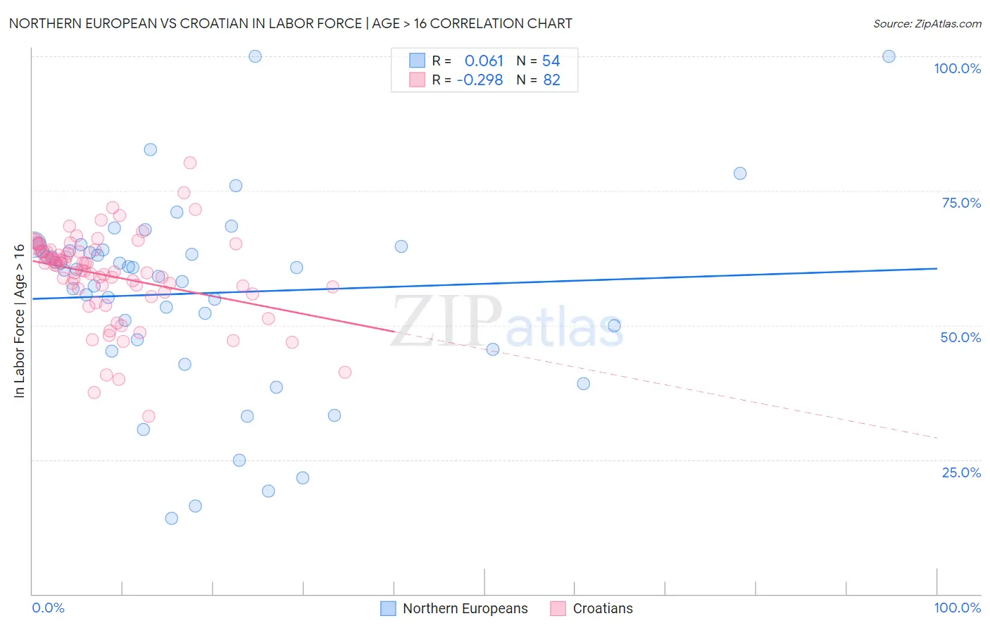 Northern European vs Croatian In Labor Force | Age > 16