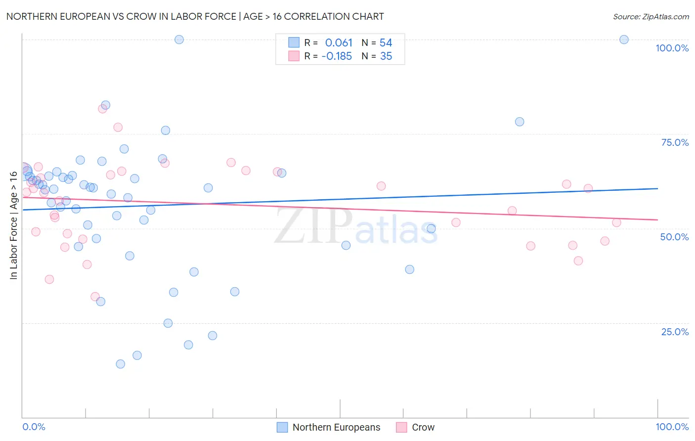 Northern European vs Crow In Labor Force | Age > 16
