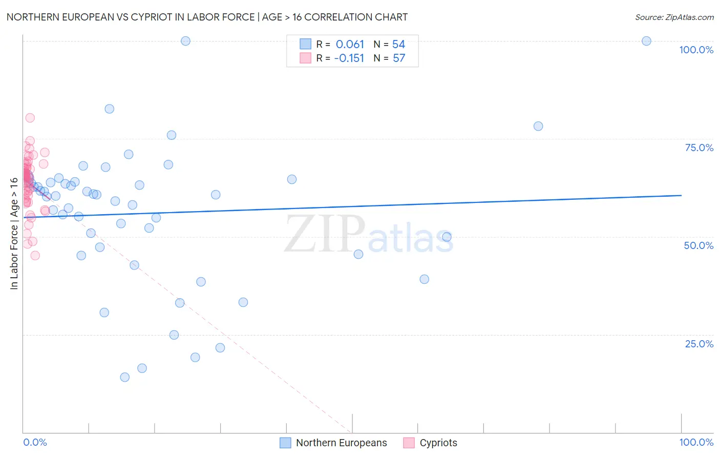 Northern European vs Cypriot In Labor Force | Age > 16
