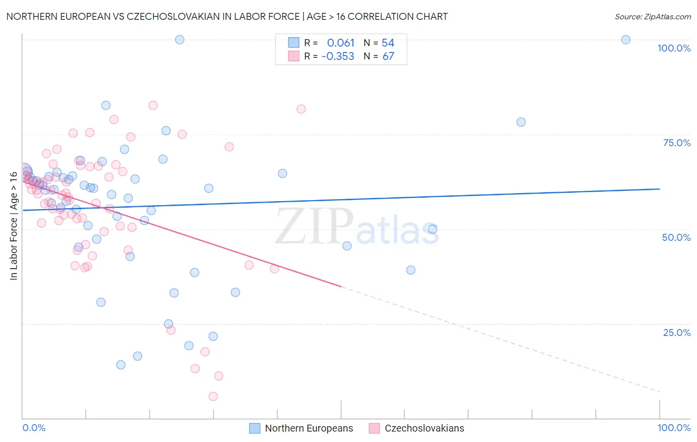 Northern European vs Czechoslovakian In Labor Force | Age > 16