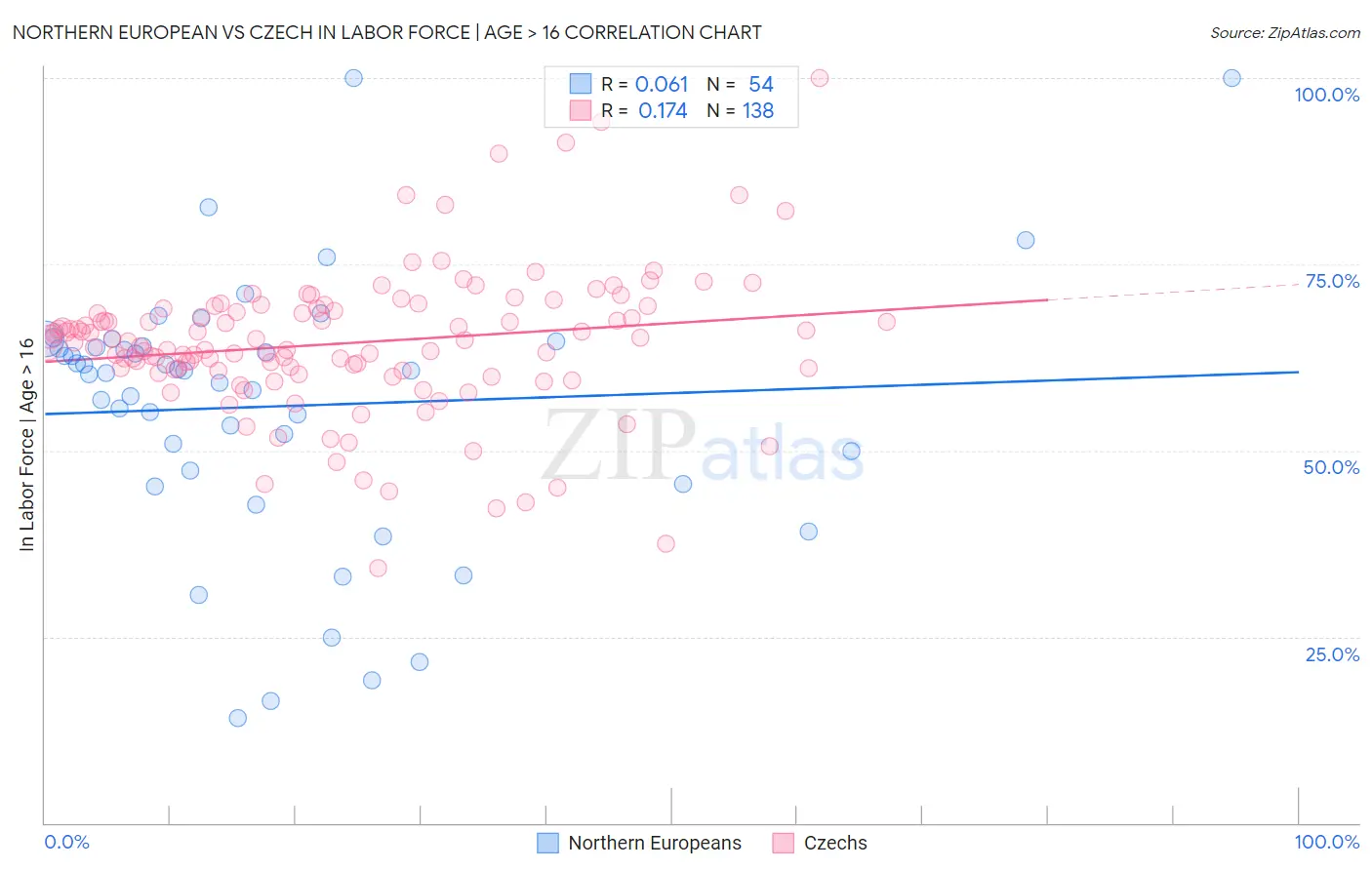 Northern European vs Czech In Labor Force | Age > 16
