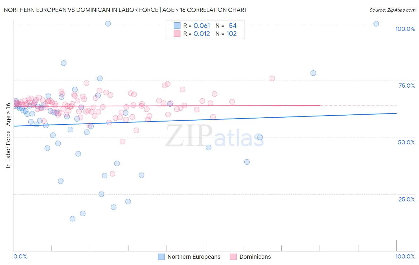 Northern European vs Dominican In Labor Force | Age > 16