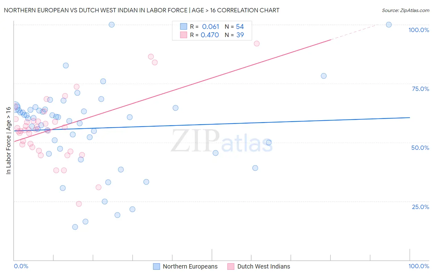 Northern European vs Dutch West Indian In Labor Force | Age > 16