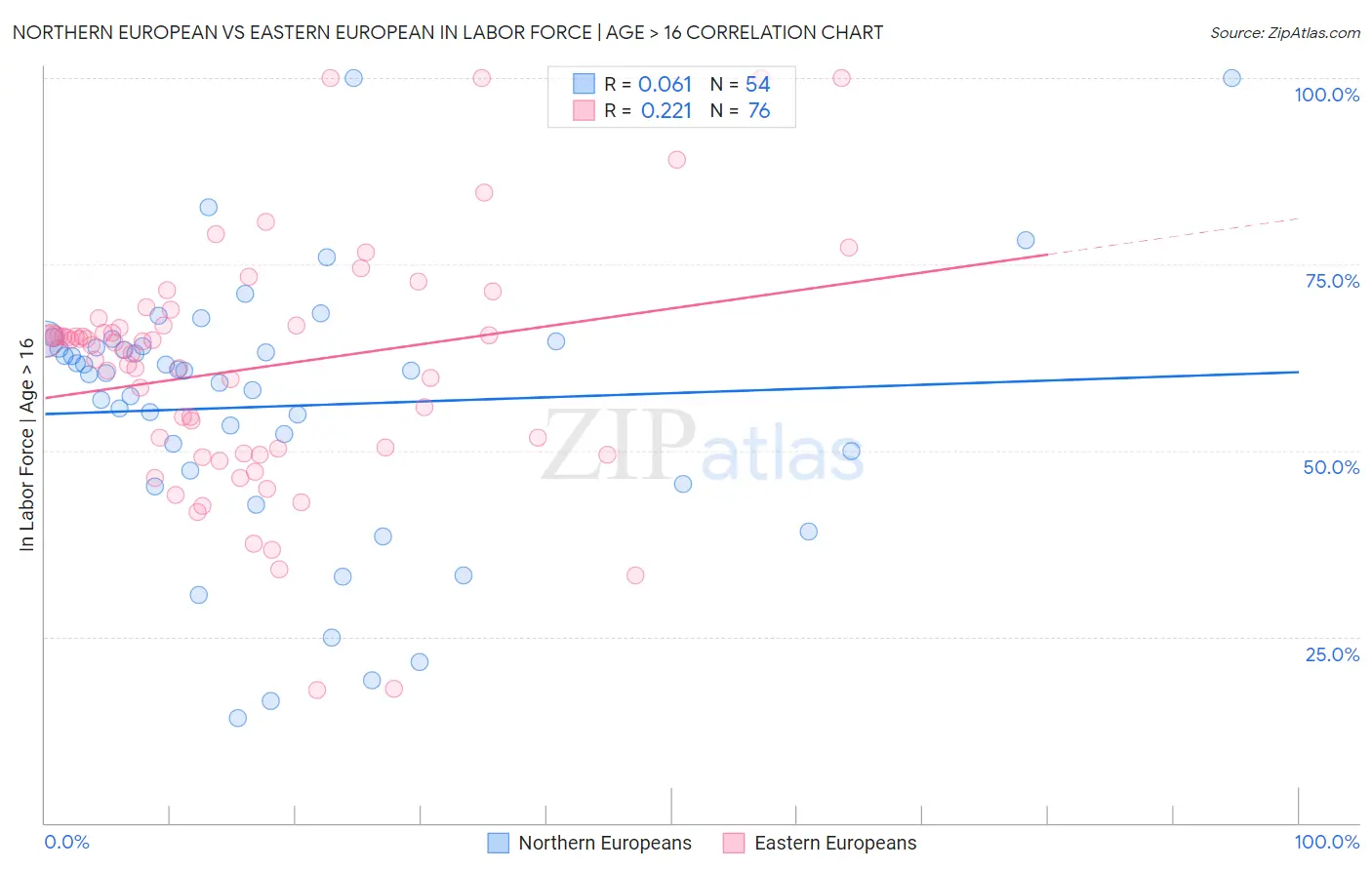Northern European vs Eastern European In Labor Force | Age > 16