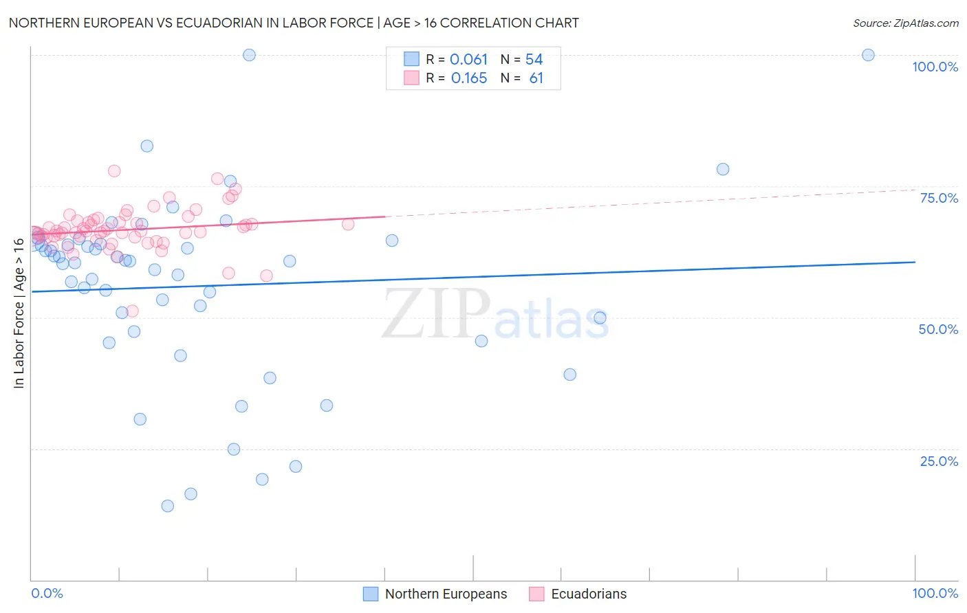 Northern European vs Ecuadorian In Labor Force | Age > 16