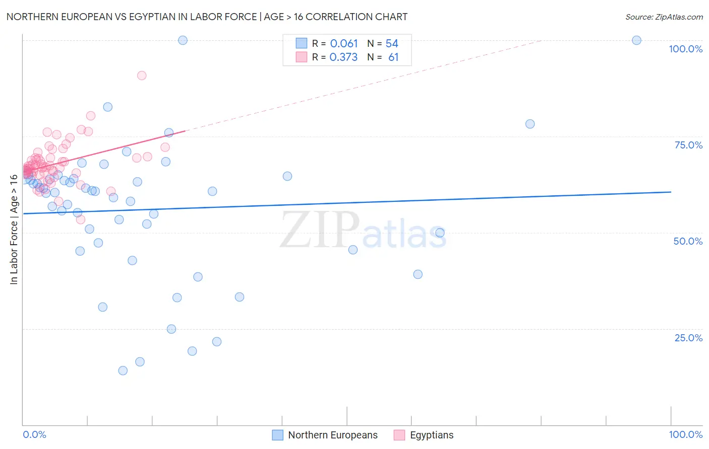 Northern European vs Egyptian In Labor Force | Age > 16