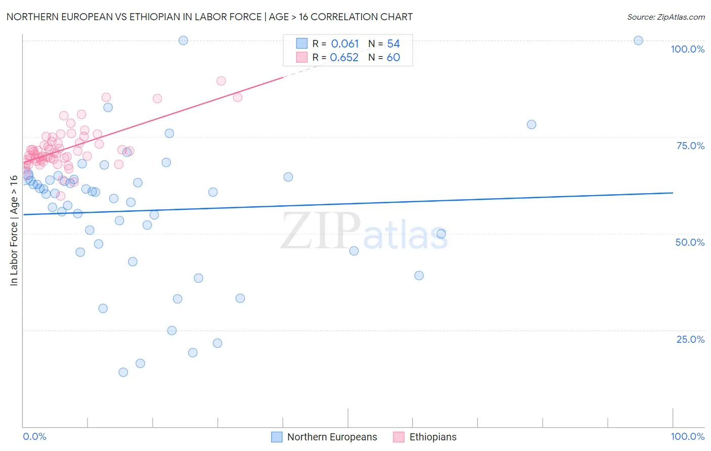 Northern European vs Ethiopian In Labor Force | Age > 16