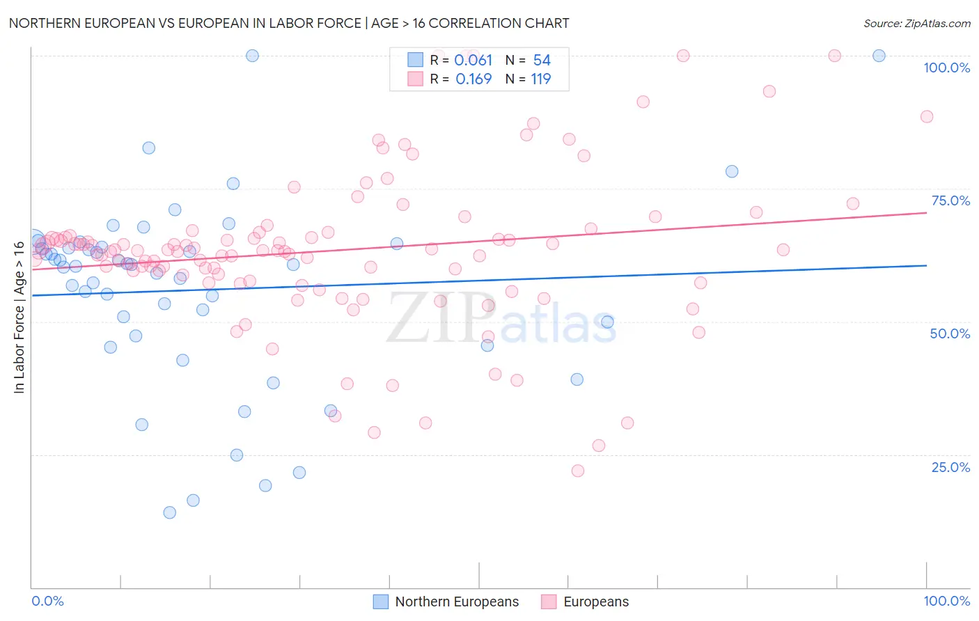 Northern European vs European In Labor Force | Age > 16