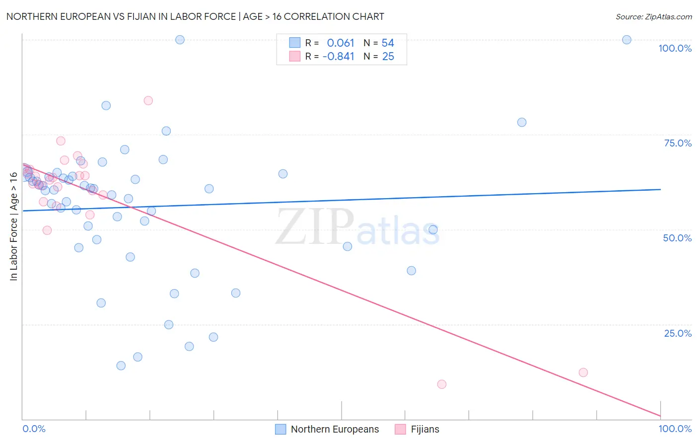 Northern European vs Fijian In Labor Force | Age > 16