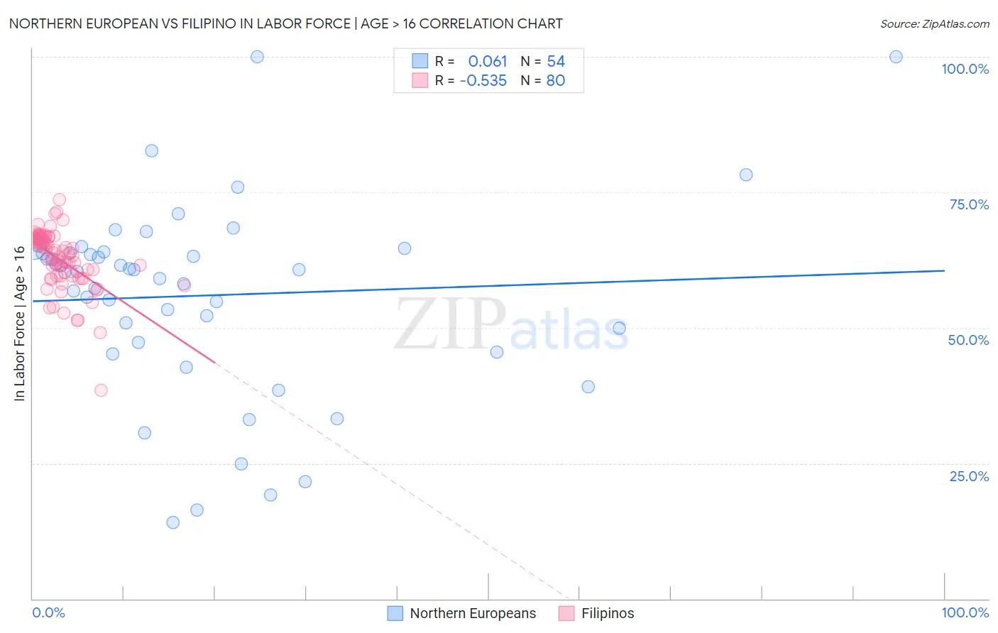 Northern European vs Filipino In Labor Force | Age > 16