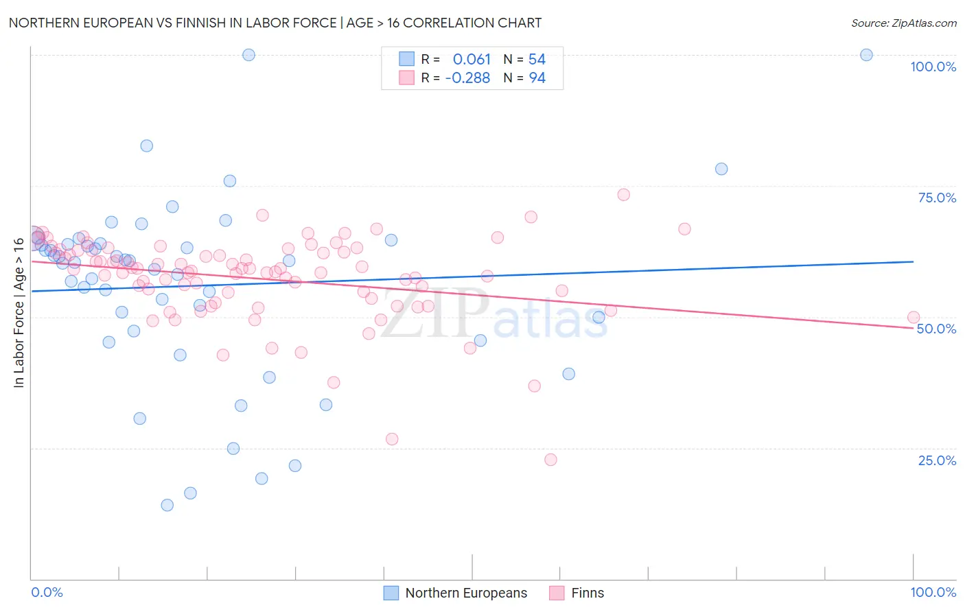 Northern European vs Finnish In Labor Force | Age > 16