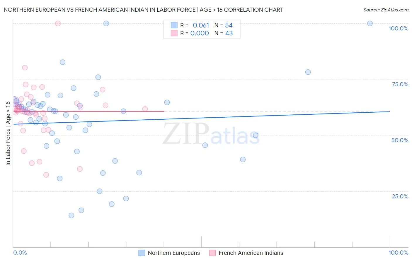 Northern European vs French American Indian In Labor Force | Age > 16