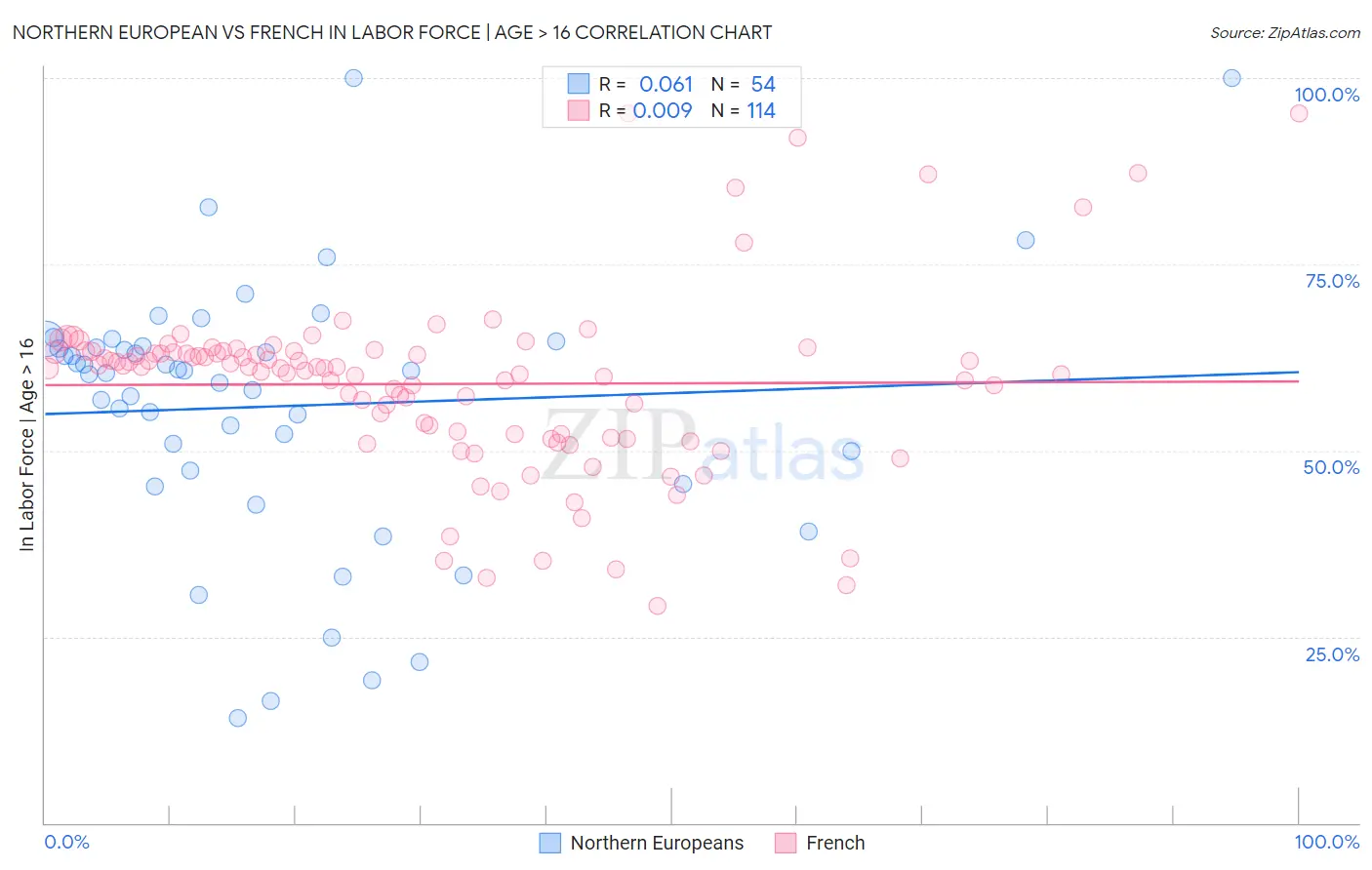 Northern European vs French In Labor Force | Age > 16
