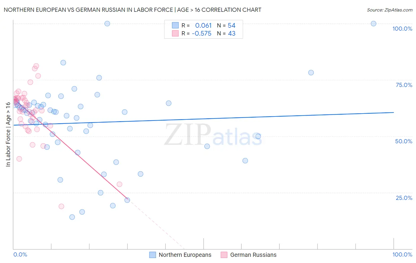 Northern European vs German Russian In Labor Force | Age > 16