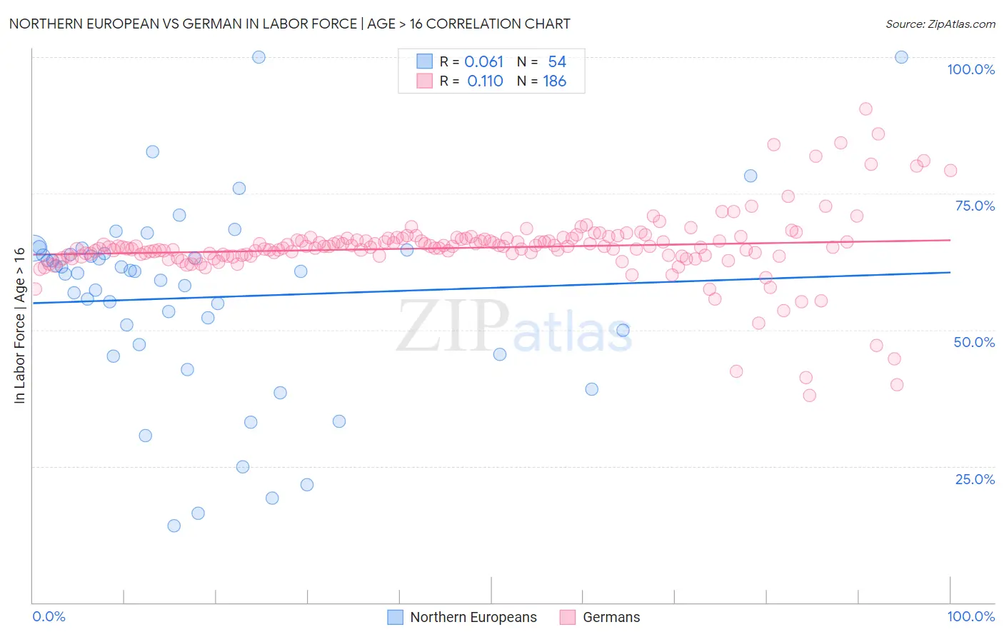 Northern European vs German In Labor Force | Age > 16