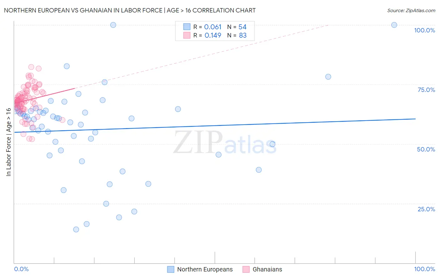 Northern European vs Ghanaian In Labor Force | Age > 16