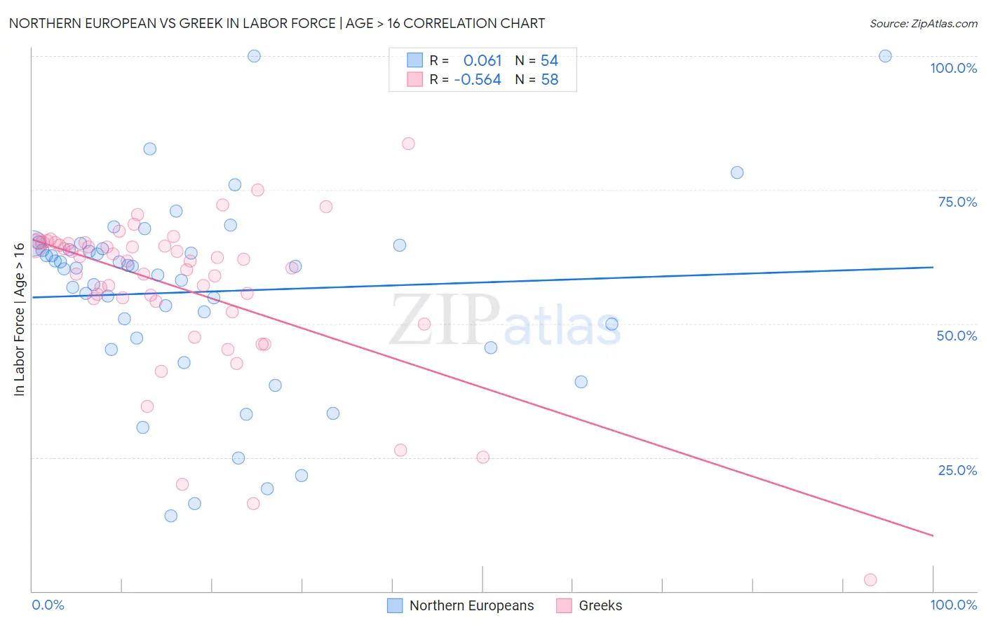 Northern European vs Greek In Labor Force | Age > 16