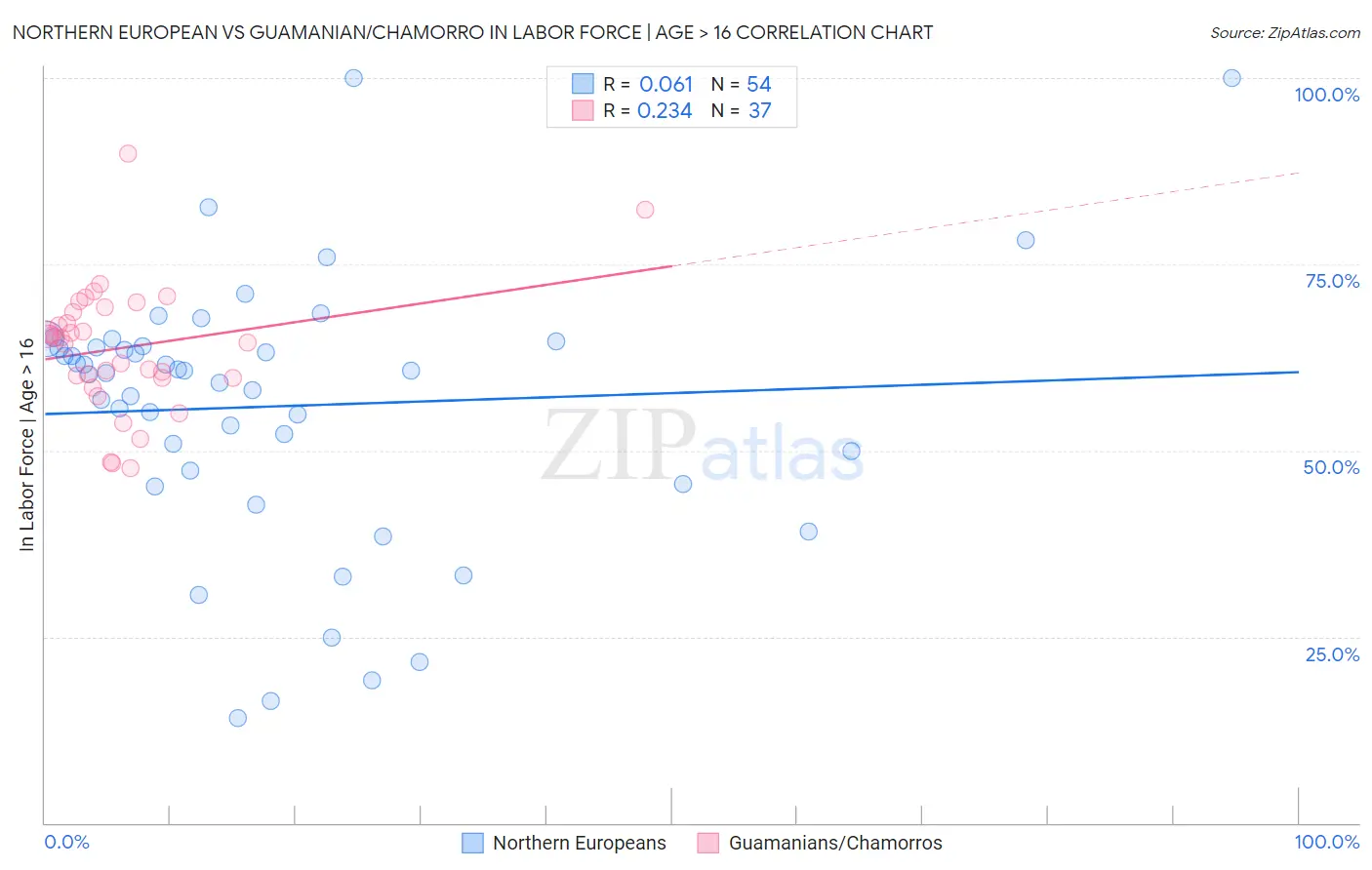 Northern European vs Guamanian/Chamorro In Labor Force | Age > 16