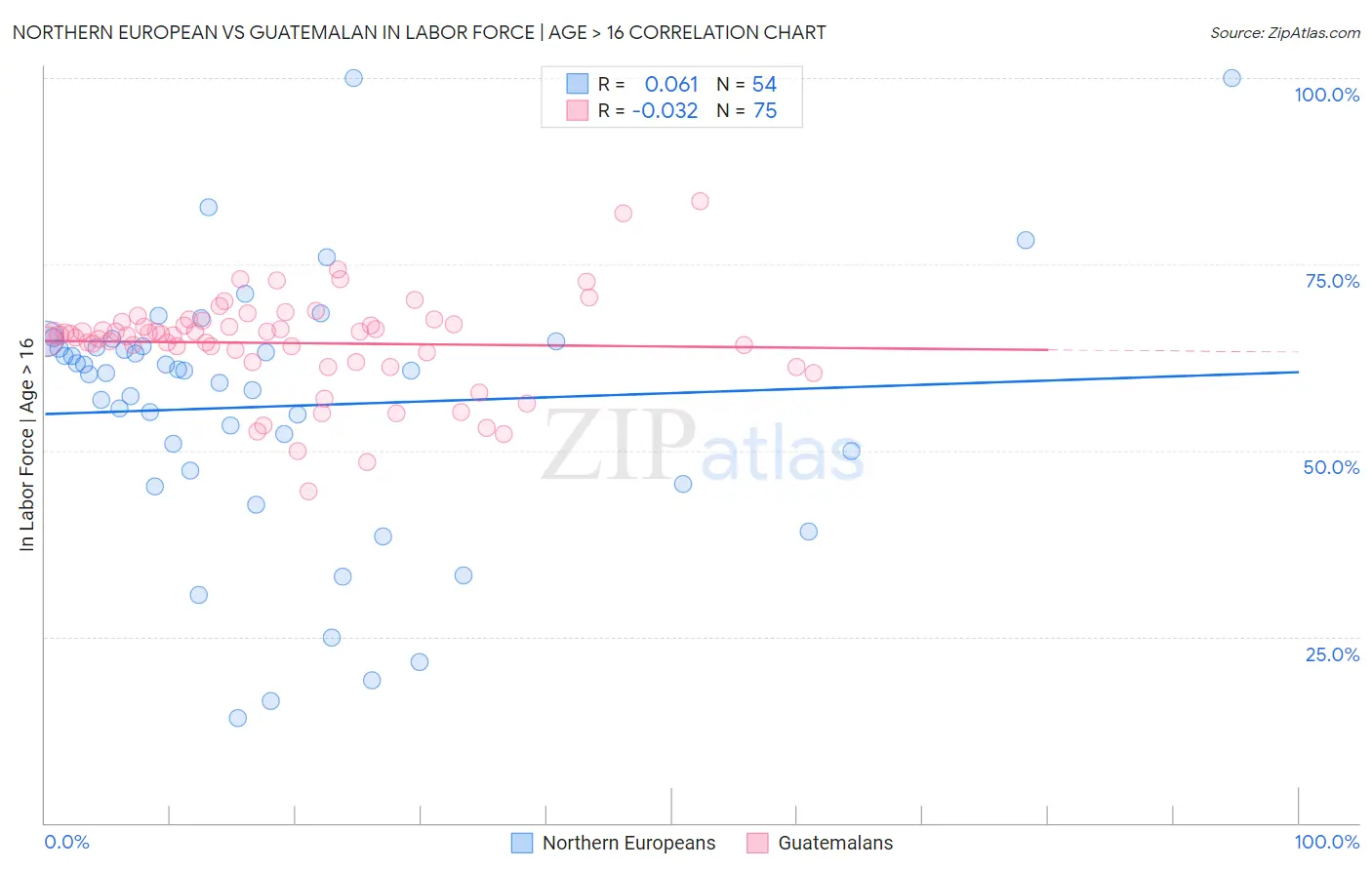 Northern European vs Guatemalan In Labor Force | Age > 16