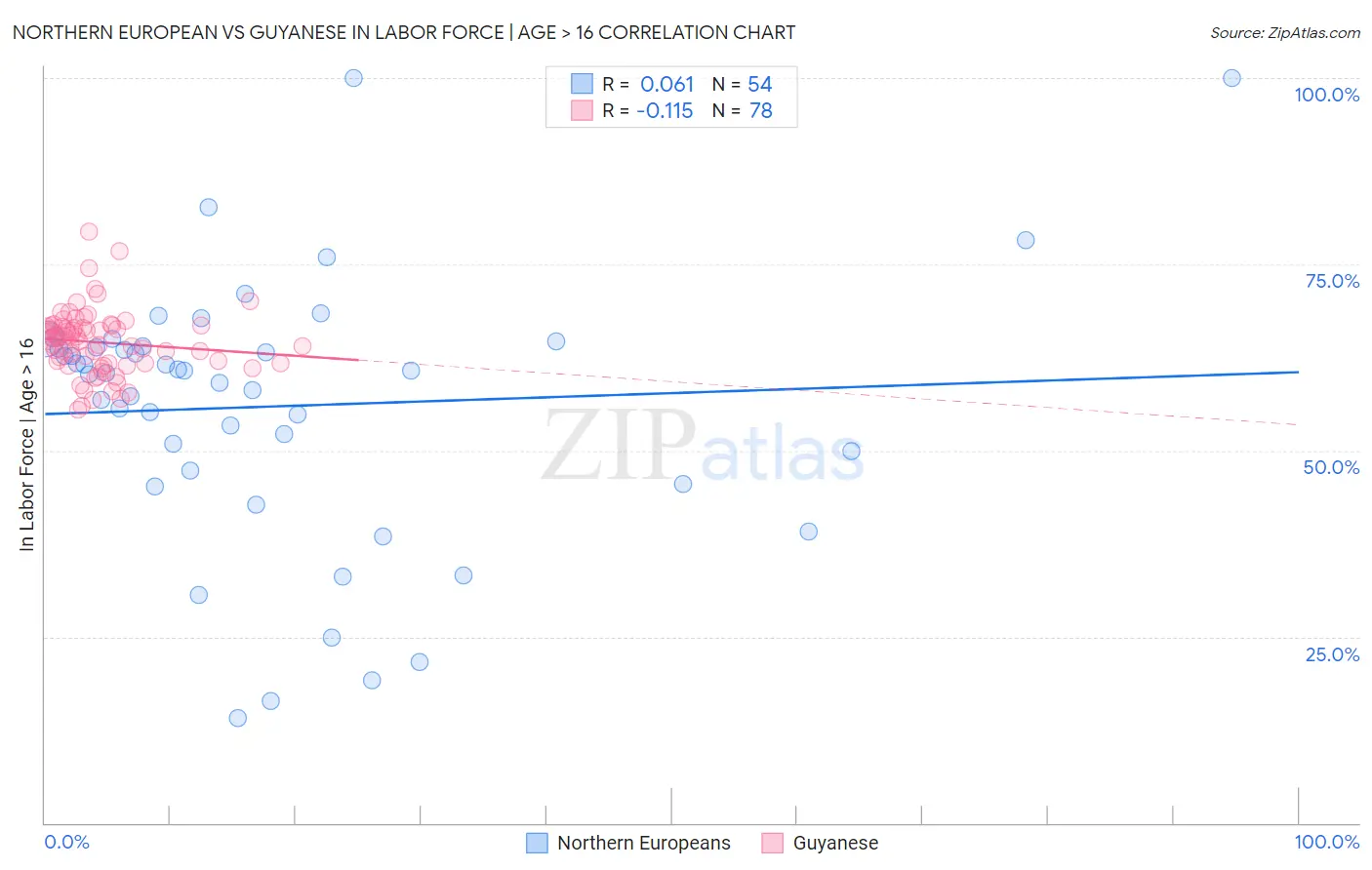Northern European vs Guyanese In Labor Force | Age > 16