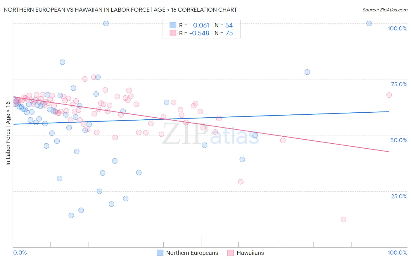 Northern European vs Hawaiian In Labor Force | Age > 16