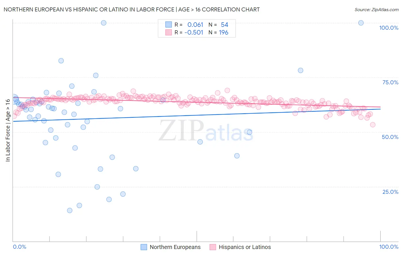 Northern European vs Hispanic or Latino In Labor Force | Age > 16