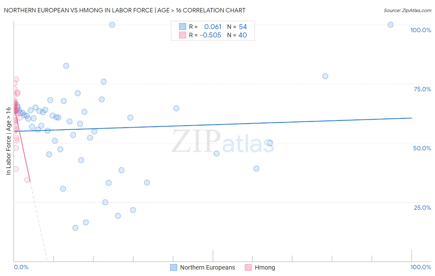 Northern European vs Hmong In Labor Force | Age > 16