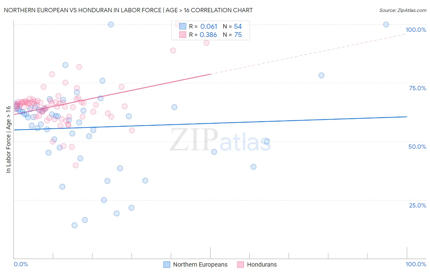 Northern European vs Honduran In Labor Force | Age > 16