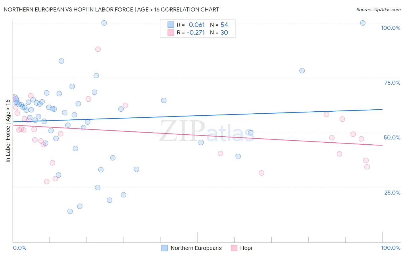 Northern European vs Hopi In Labor Force | Age > 16