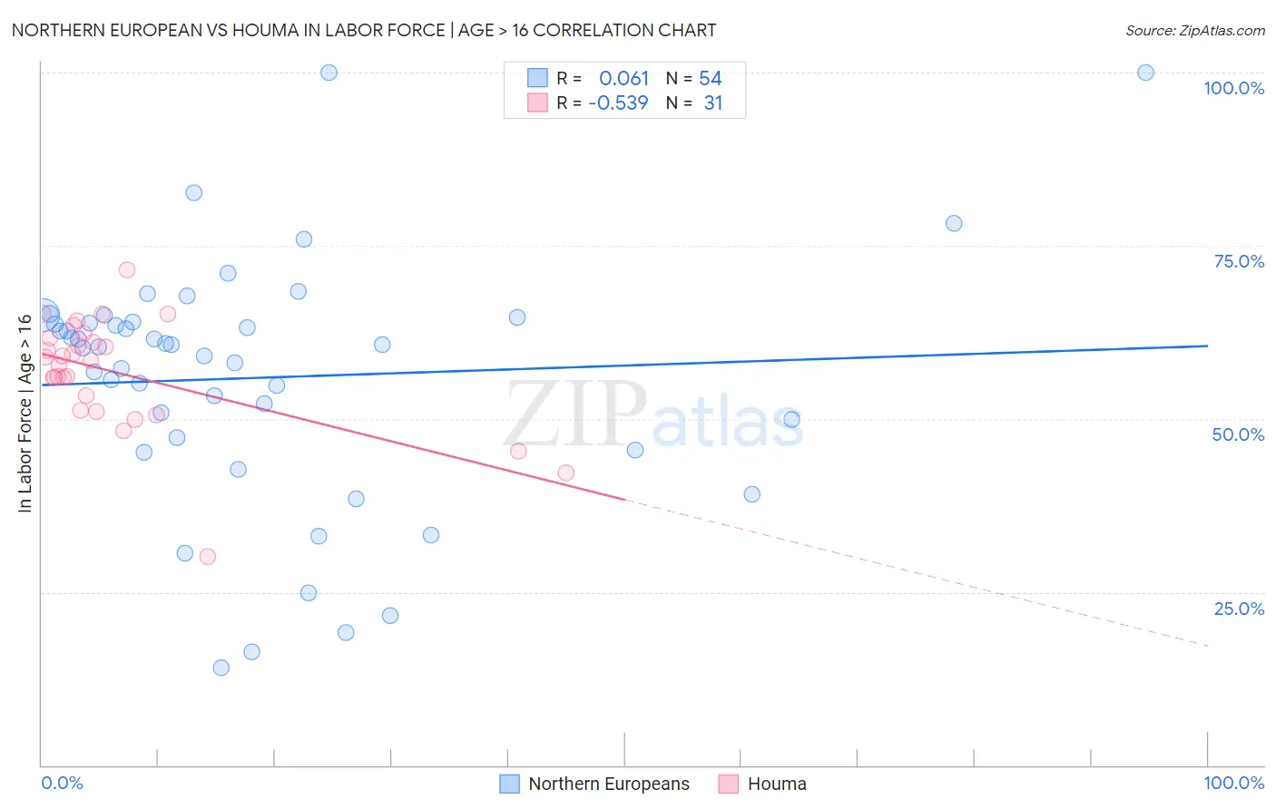 Northern European vs Houma In Labor Force | Age > 16