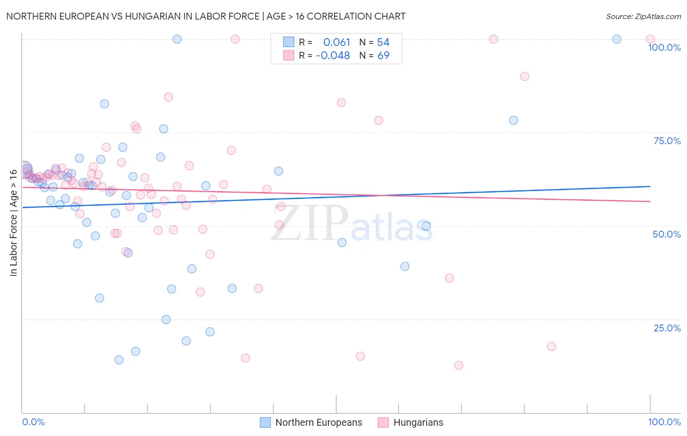 Northern European vs Hungarian In Labor Force | Age > 16