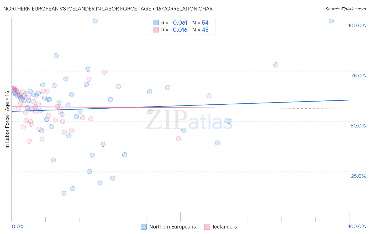 Northern European vs Icelander In Labor Force | Age > 16