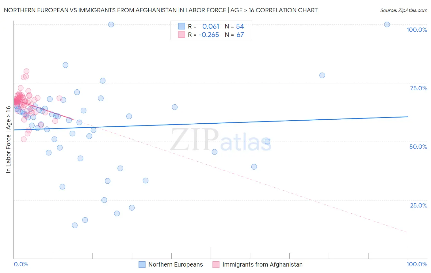 Northern European vs Immigrants from Afghanistan In Labor Force | Age > 16