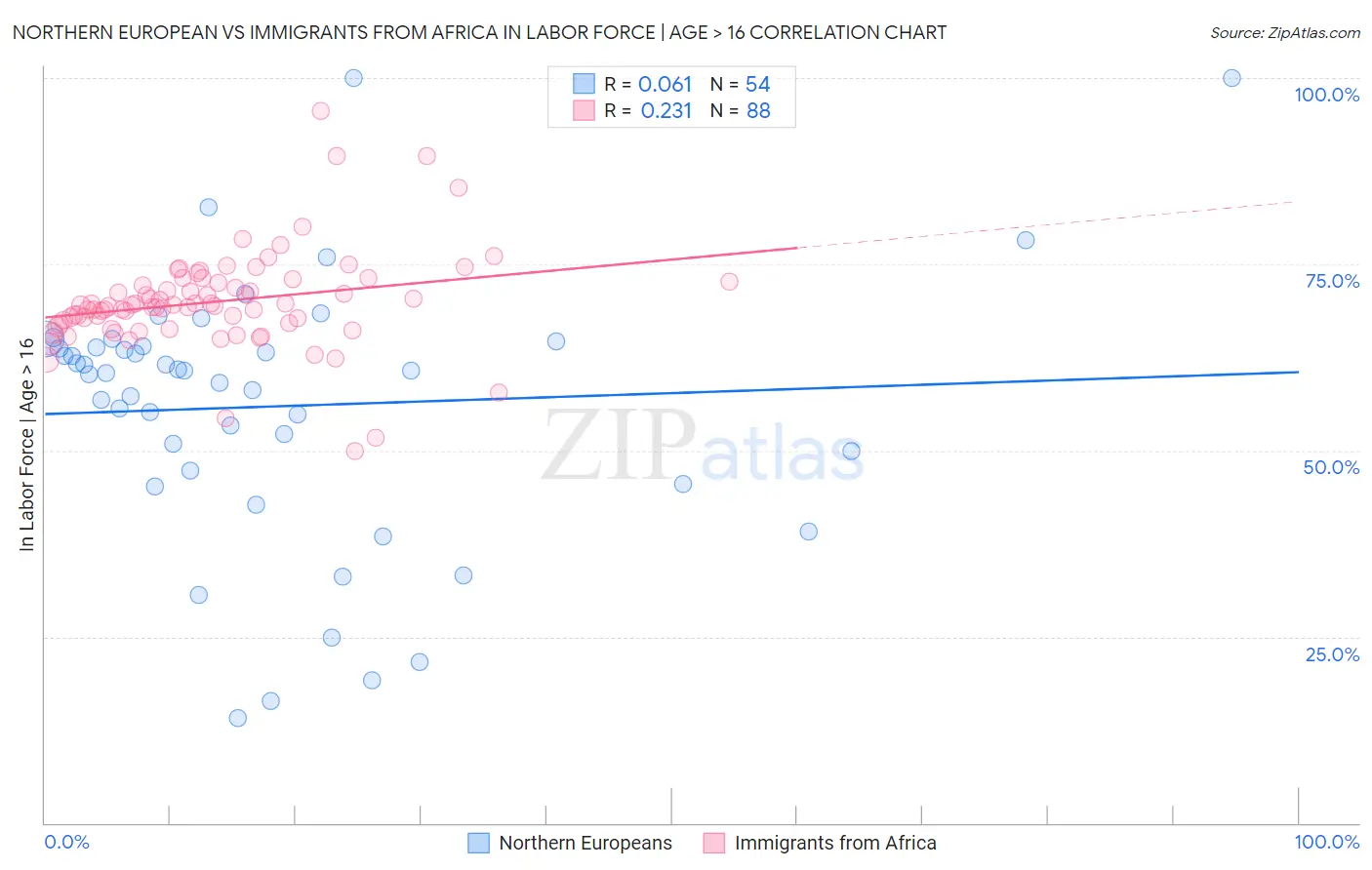 Northern European vs Immigrants from Africa In Labor Force | Age > 16