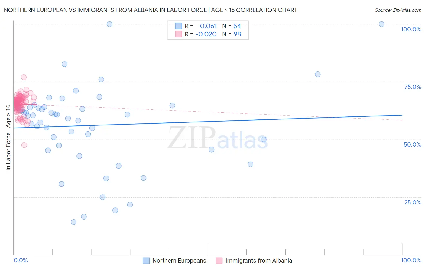 Northern European vs Immigrants from Albania In Labor Force | Age > 16