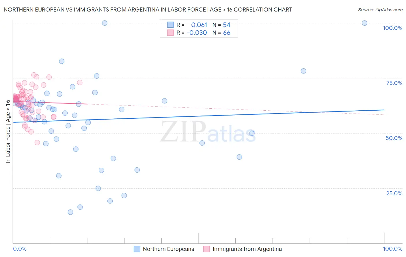 Northern European vs Immigrants from Argentina In Labor Force | Age > 16