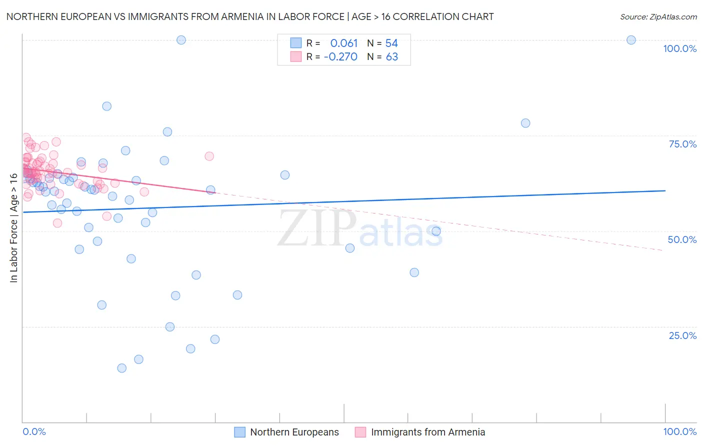 Northern European vs Immigrants from Armenia In Labor Force | Age > 16