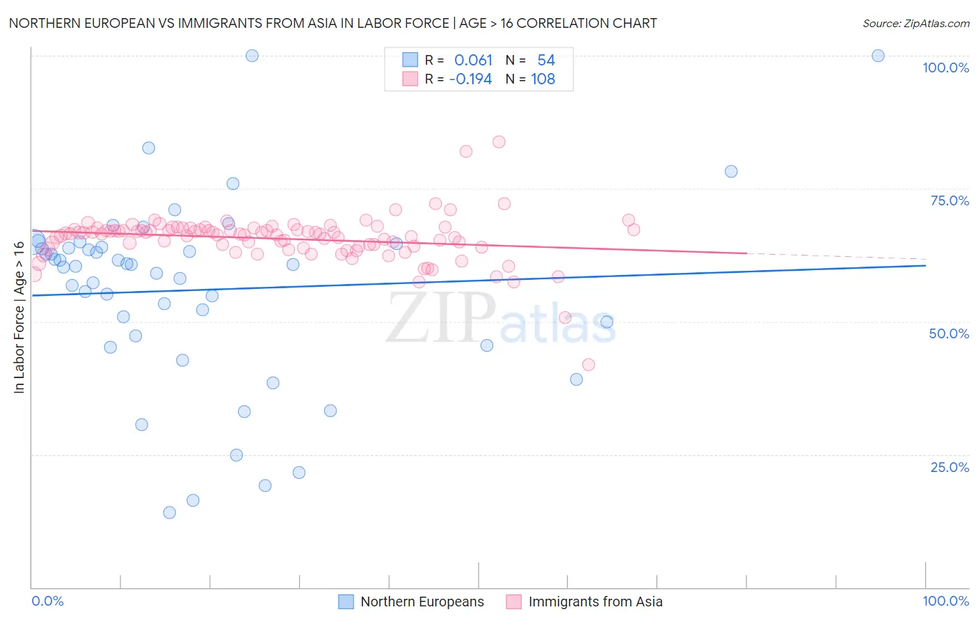 Northern European vs Immigrants from Asia In Labor Force | Age > 16