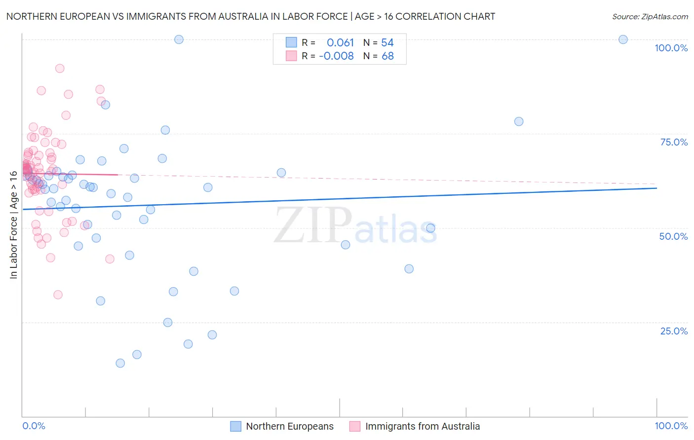 Northern European vs Immigrants from Australia In Labor Force | Age > 16