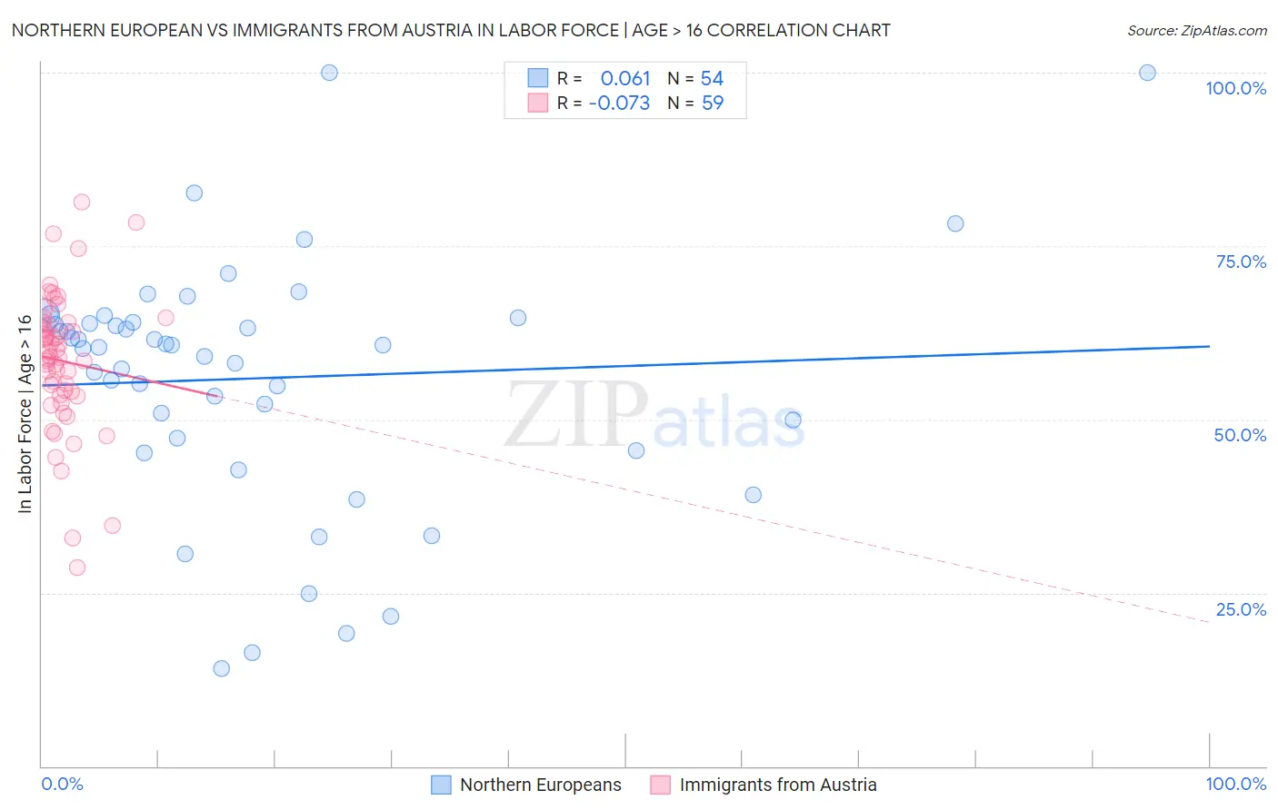 Northern European vs Immigrants from Austria In Labor Force | Age > 16