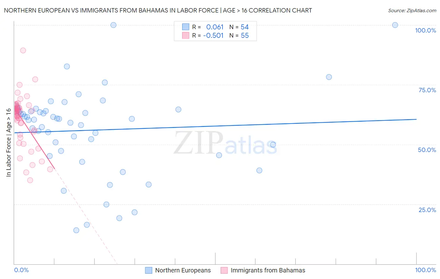 Northern European vs Immigrants from Bahamas In Labor Force | Age > 16