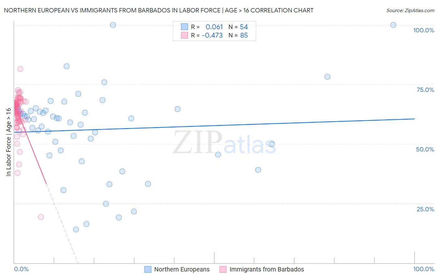 Northern European vs Immigrants from Barbados In Labor Force | Age > 16