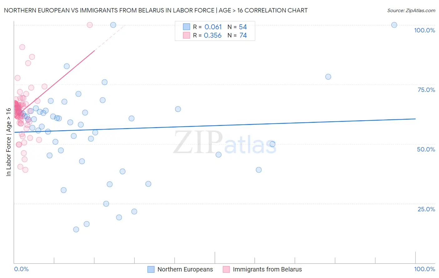 Northern European vs Immigrants from Belarus In Labor Force | Age > 16