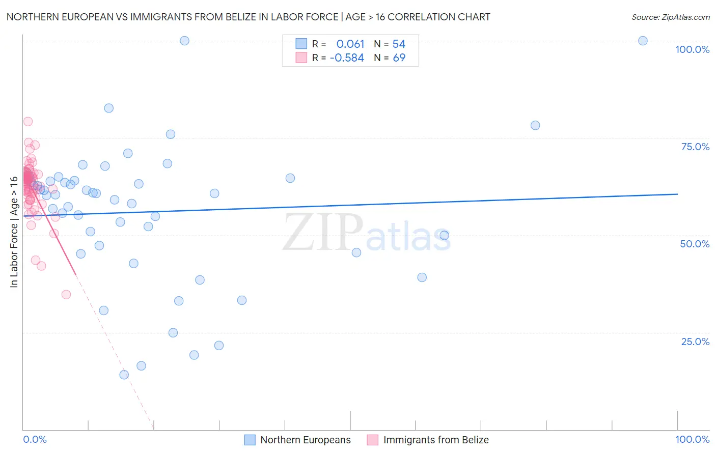 Northern European vs Immigrants from Belize In Labor Force | Age > 16