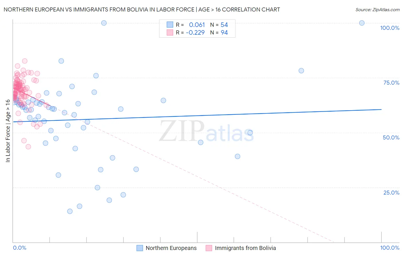 Northern European vs Immigrants from Bolivia In Labor Force | Age > 16