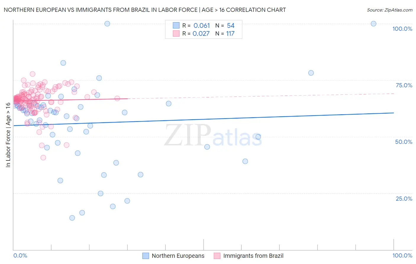 Northern European vs Immigrants from Brazil In Labor Force | Age > 16