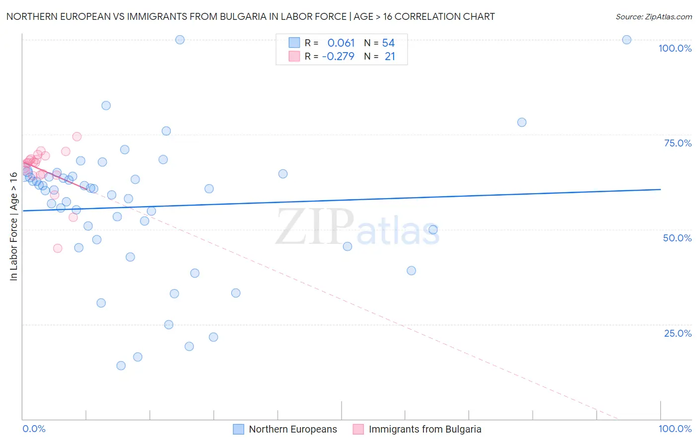 Northern European vs Immigrants from Bulgaria In Labor Force | Age > 16