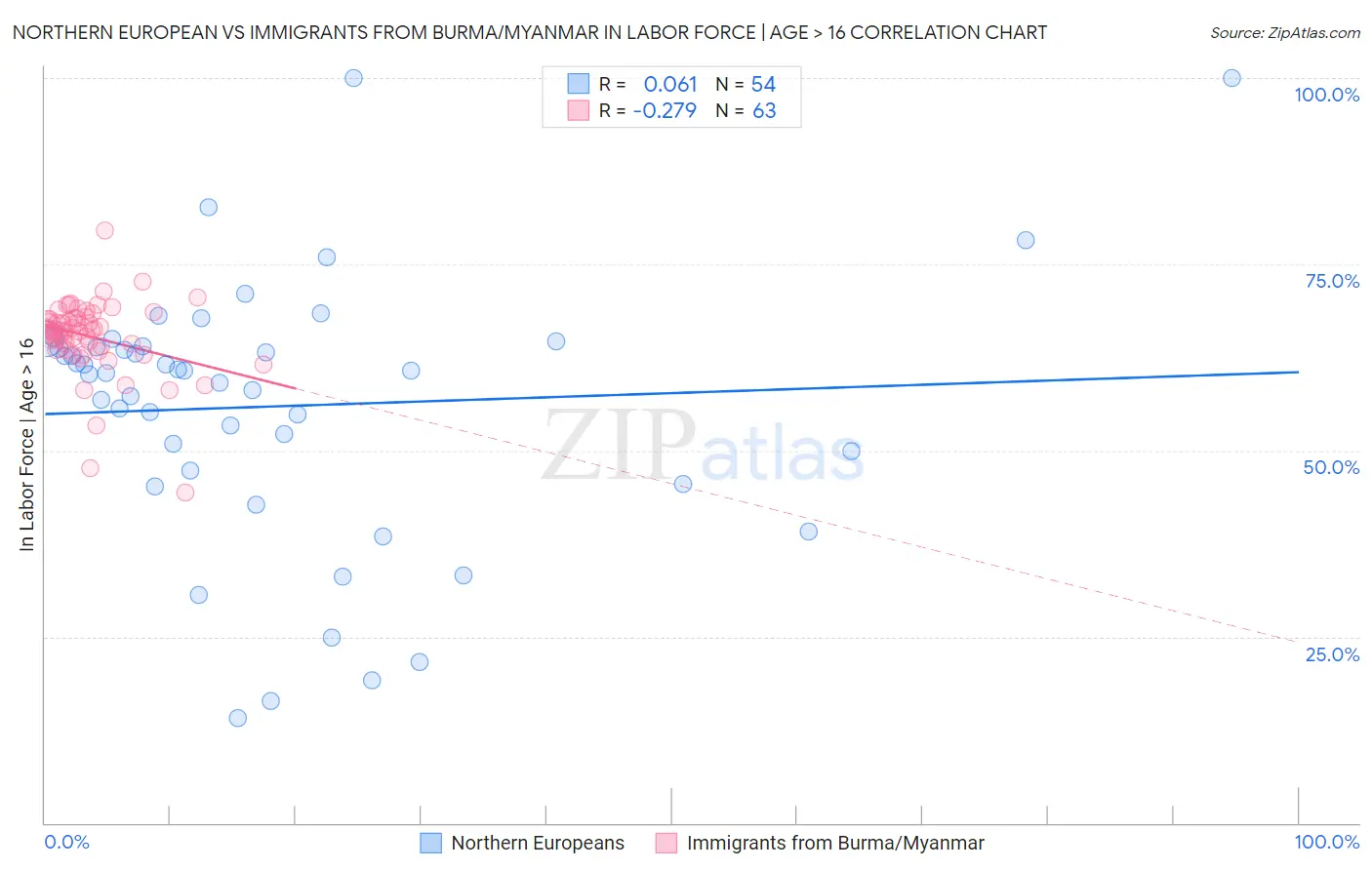 Northern European vs Immigrants from Burma/Myanmar In Labor Force | Age > 16